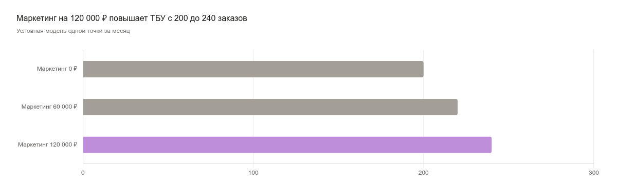 Маркетинг на 120 000 ₽ повышает ТБУ с 200 до 240 заказов