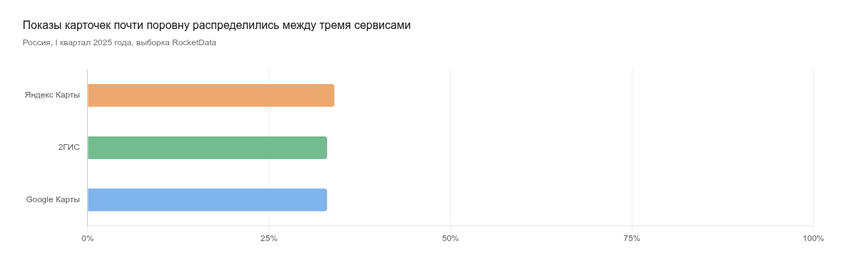 Показы карточек почти поровну распределились между тремя сервисами
